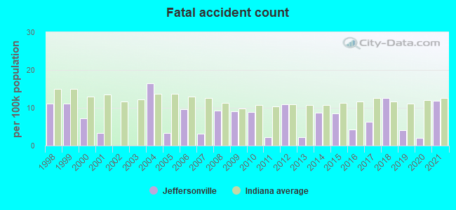 Fatal accident count