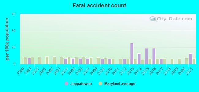 Fatal accident count