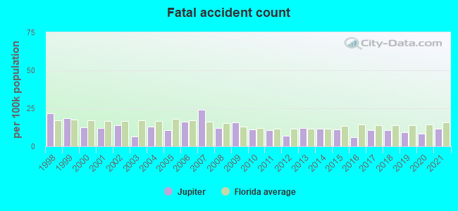 Fatal accident count