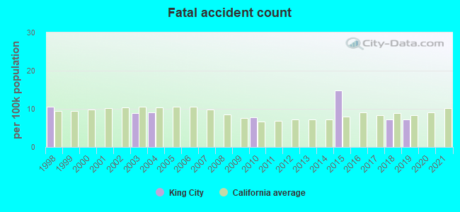 Fatal accident count