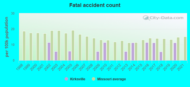 Fatal accident count