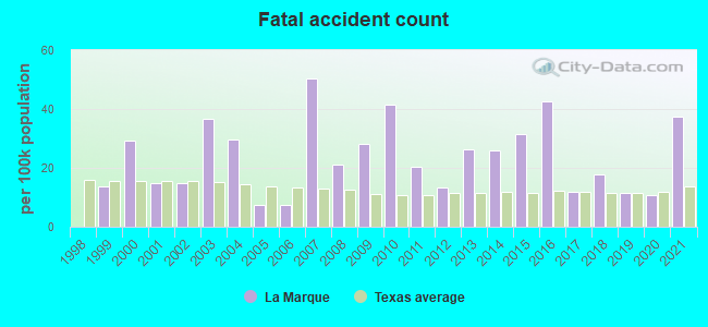 Fatal accident count