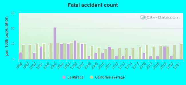 Fatal accident count