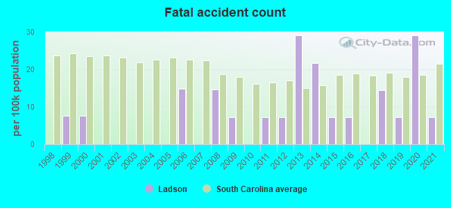 Fatal accident count