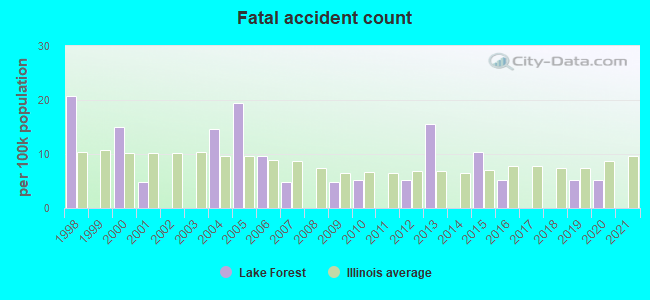 Fatal accident count