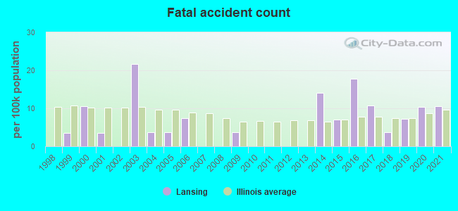 Fatal accident count