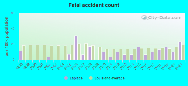 Fatal accident count