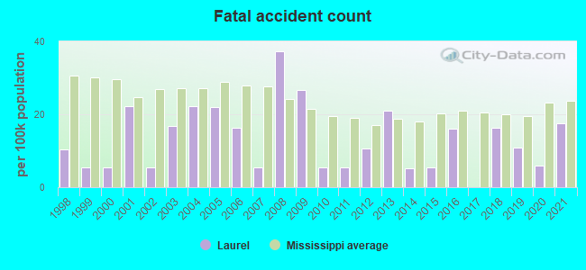 Fatal accident count