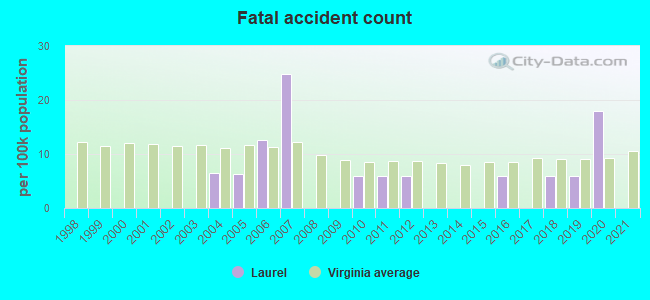 Fatal accident count