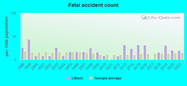 Fatal accident count