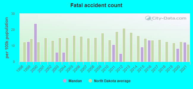 Fatal accident count