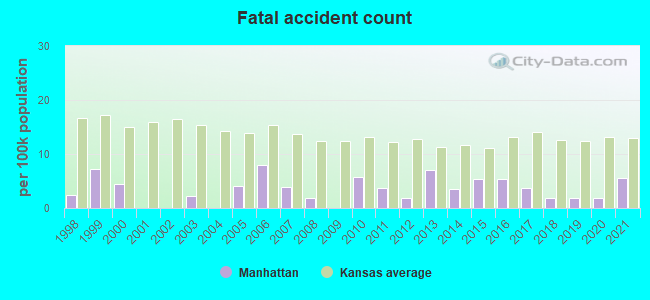 Fatal accident count