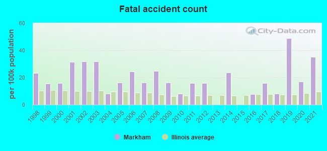 Fatal accident count