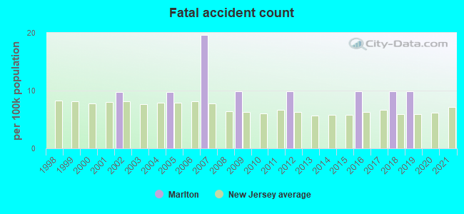 Fatal accident count