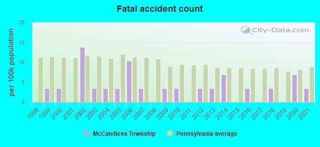 Fatal accident count