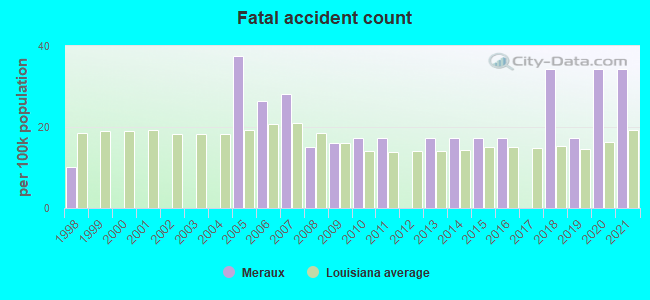 Fatal accident count