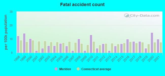 Fatal accident count