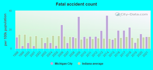 Fatal accident count