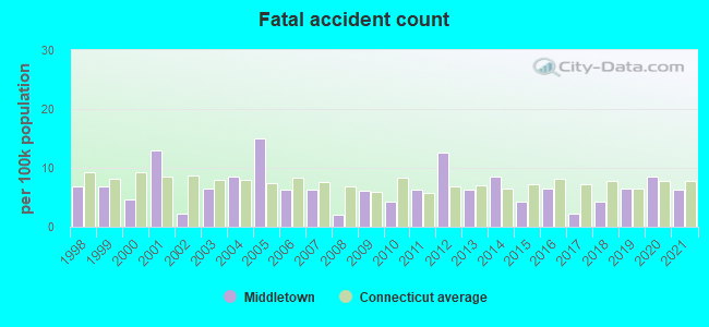 Fatal accident count