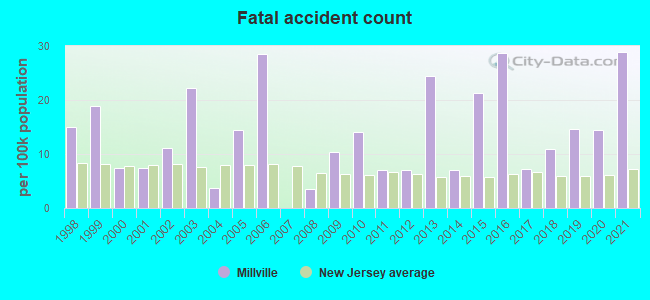 Fatal accident count