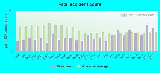 Fatal accident count