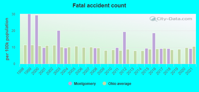 Fatal accident count