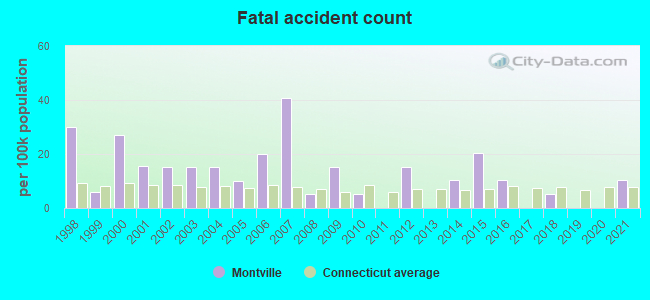 Fatal accident count