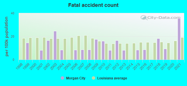 Fatal accident count