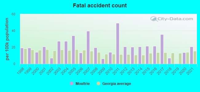 Fatal accident count