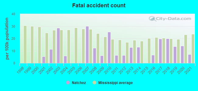 Fatal accident count