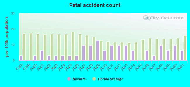 Fatal accident count