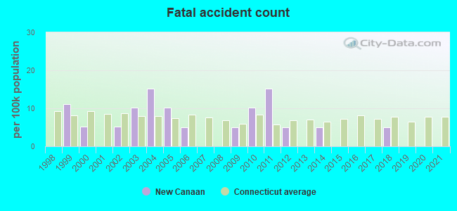 Fatal accident count