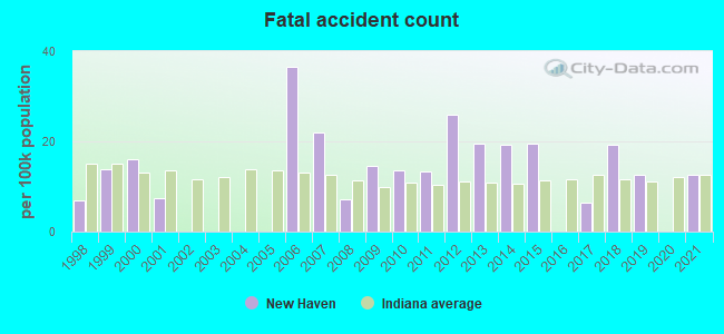 Fatal accident count