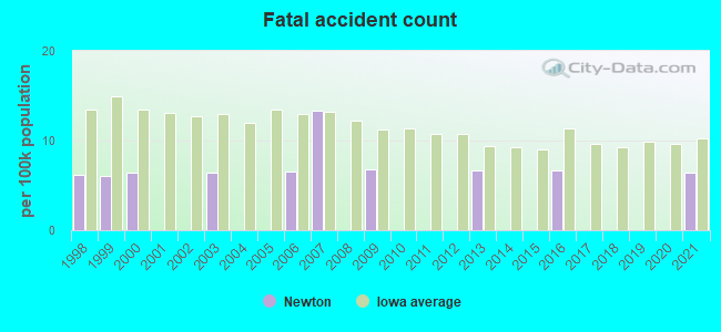 Fatal accident count