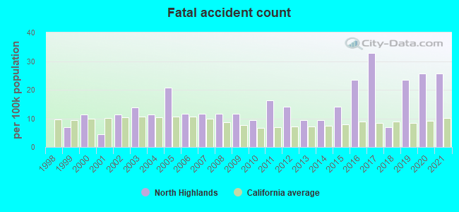 Fatal accident count