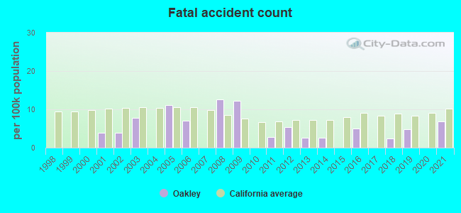 Fatal car crashes and road traffic accidents in Oakley, California