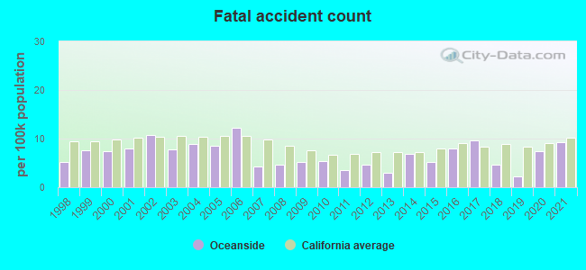 Fatal accident count