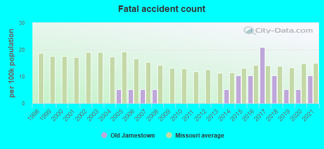 Fatal accident count