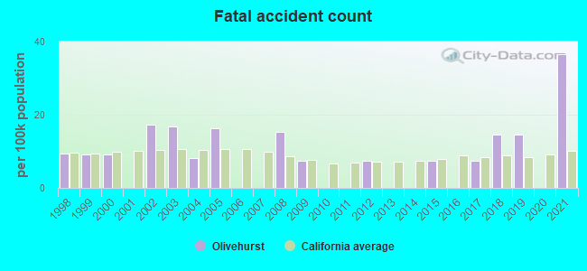 Fatal accident count