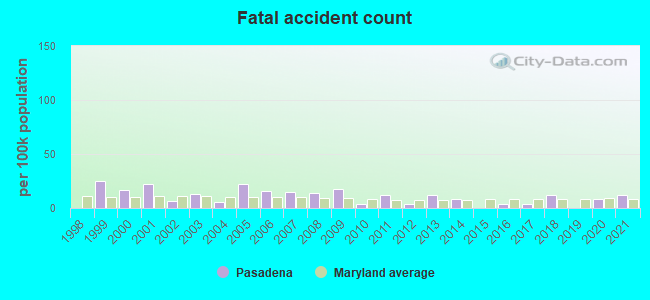 Fatal accident count