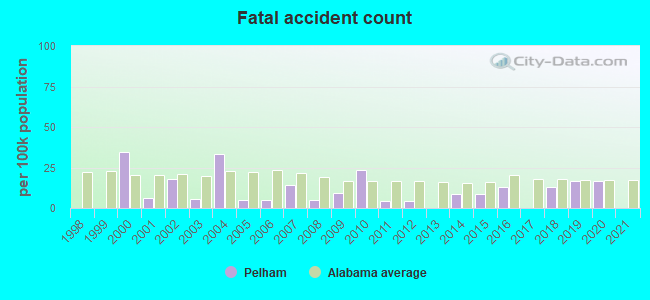 Fatal accident count