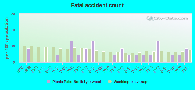 Fatal accident count