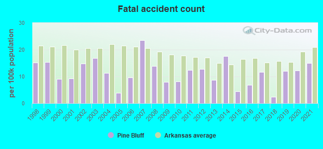 Fatal accident count