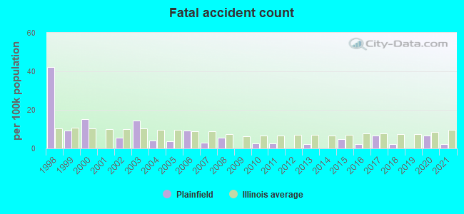 Fatal accident count