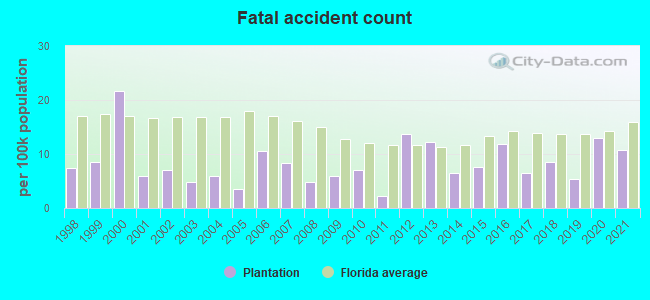 Fatal accident count