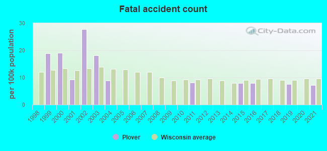 Who is Responsible For the Most Car Accidents? Plover, WI