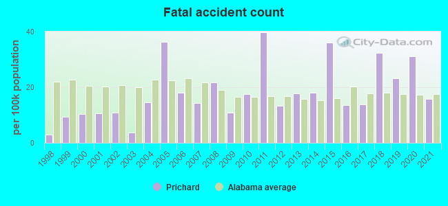 Fatal accident count