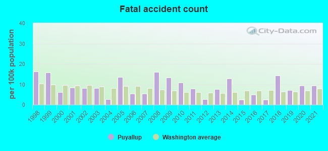 Fatal accident count