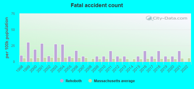 Fatal accident count