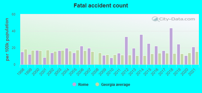 Fatal accident count